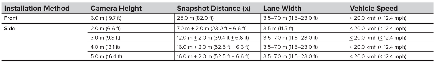 Cameras/LPR Physical Installation Guide - Luminys WIKI